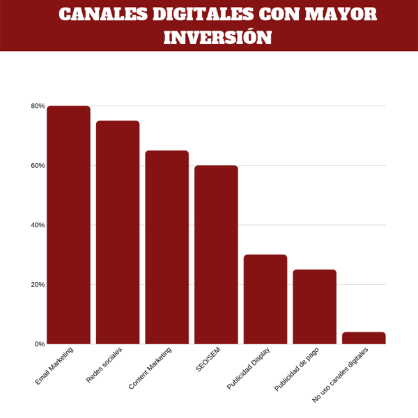 CANALES DIGITALES CON MAYOR INVERSIÓN