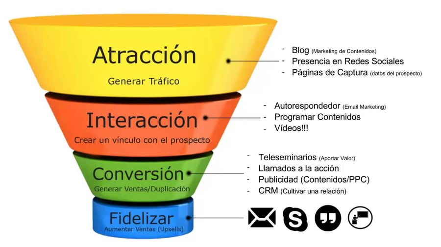 Guía paso a paso Cómo crear un funnel o embudo de ventas
