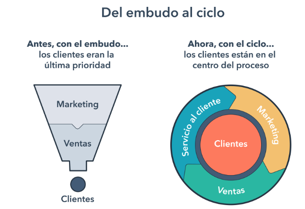 Flywheel y funnel de ventas