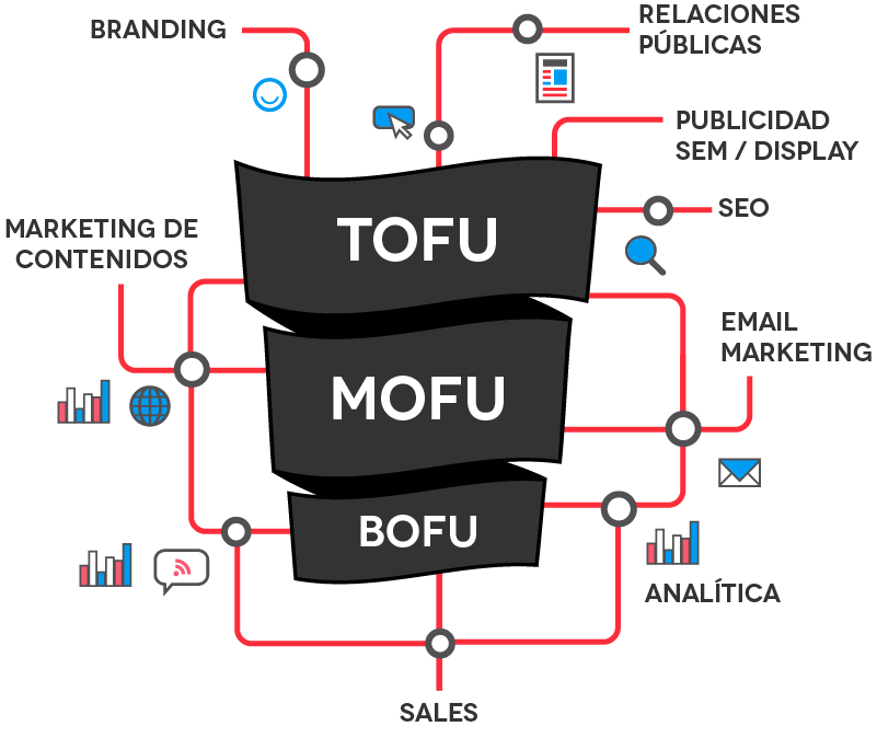 inbound marketing: tofu, mofu, bofu