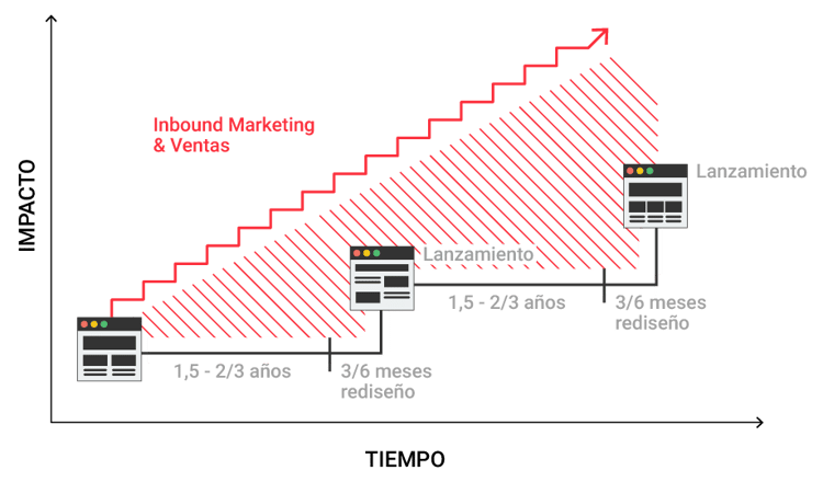 diseño-web-growht-driven-design.png