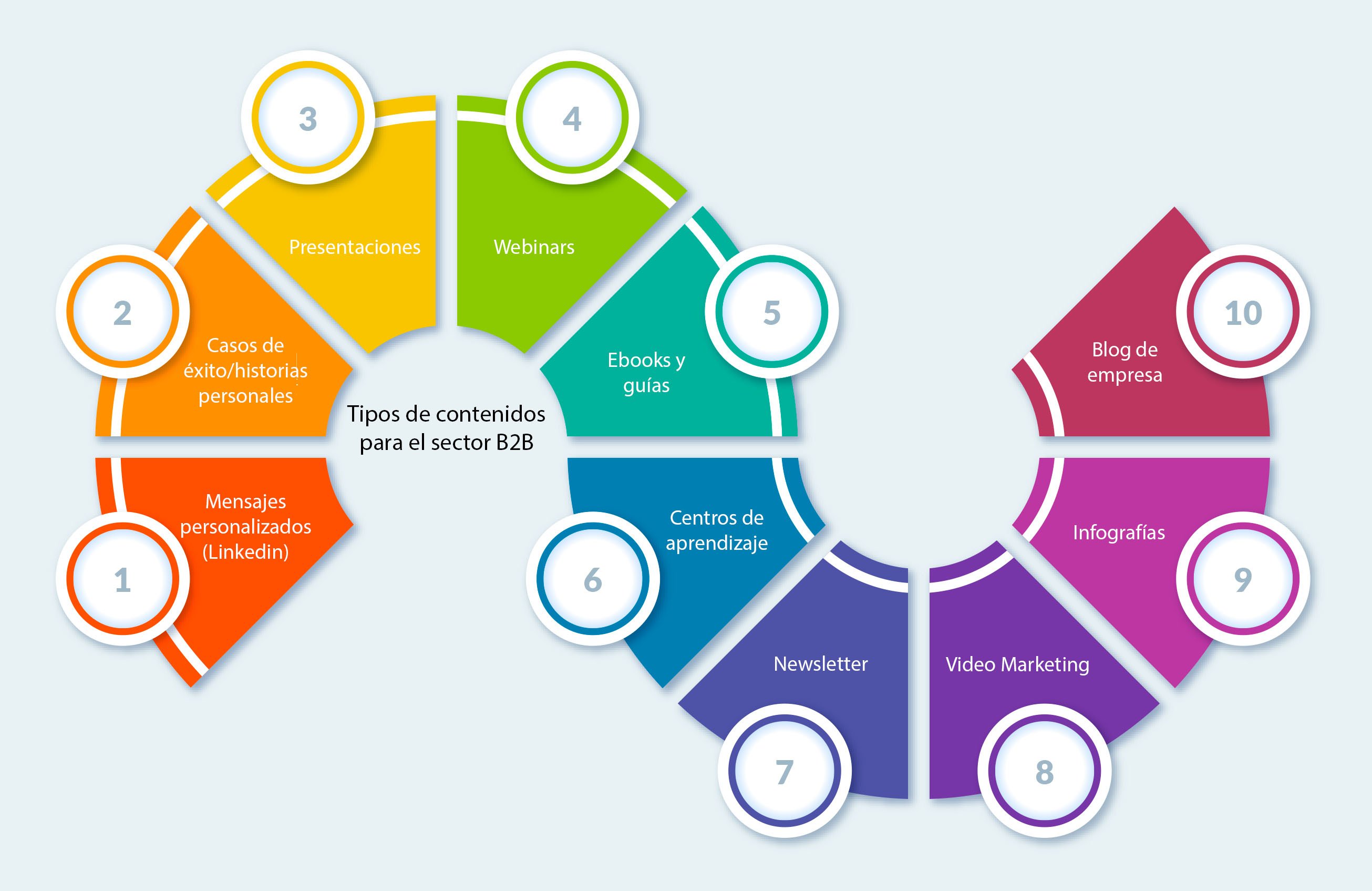 Tipos contenidos marketing b2b-1